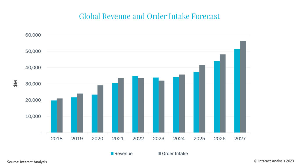Grafiek 1 Global Revenue and Order Intake