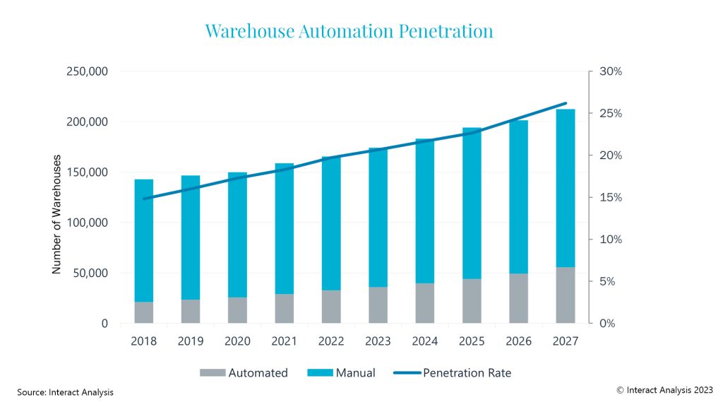 Grafiek 2 Warehouse Automation Penetration