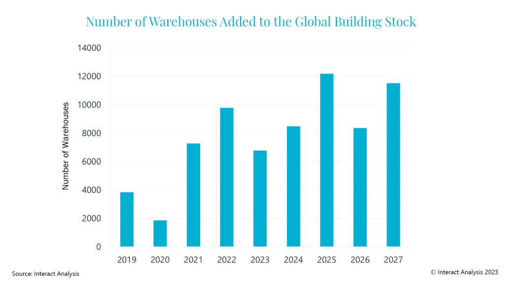 Grafiek 3 Number of Warehouses added to the Global Building Stock